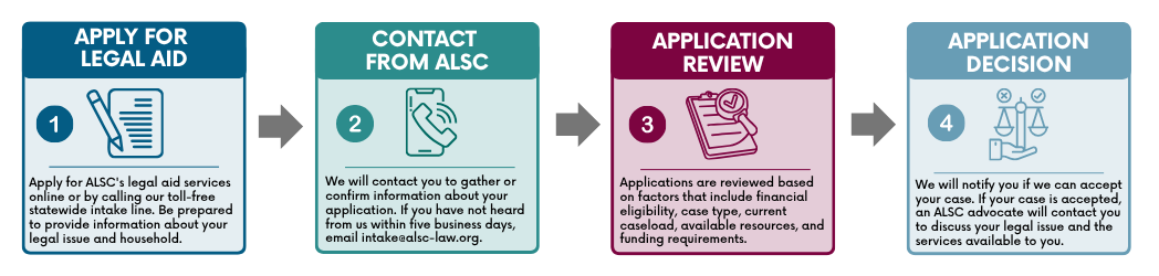 Application process showing the four steps from application to decision.